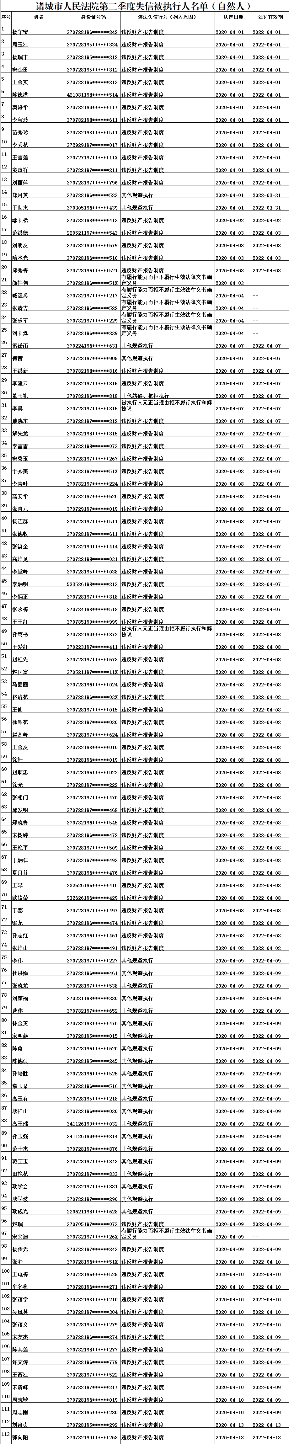 诸城市人民法院第二季度失信被执行人名单（自然人）.png