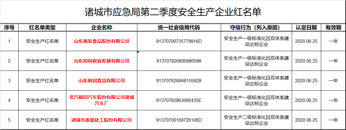 诸城市应急局第二季度安全生产企业红名单.png